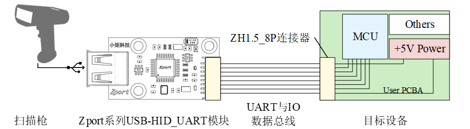 Zport_USB-HID_UART应用领域